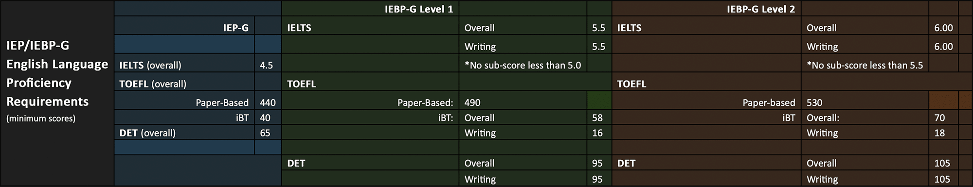 IEP IEBP-G English proficiency requirements